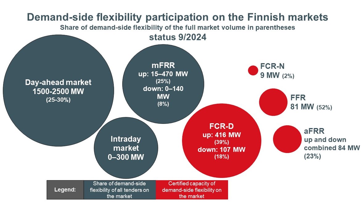 Demand-side flexibility