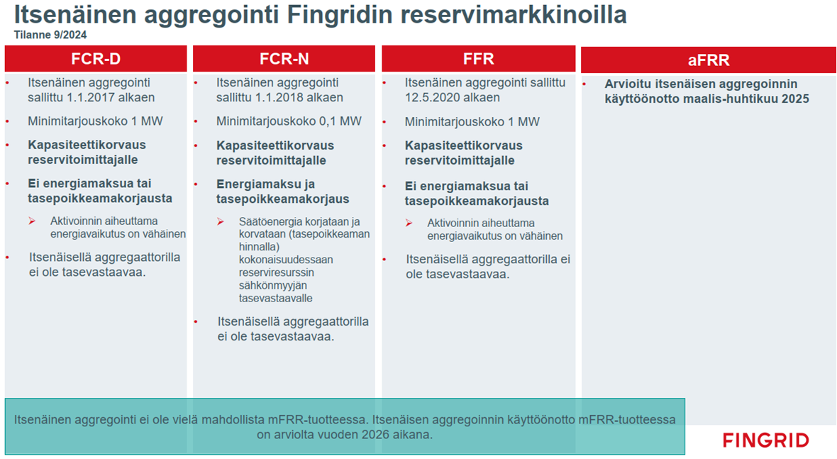 Itsenäinen aggregointi reservimarkkinoilla