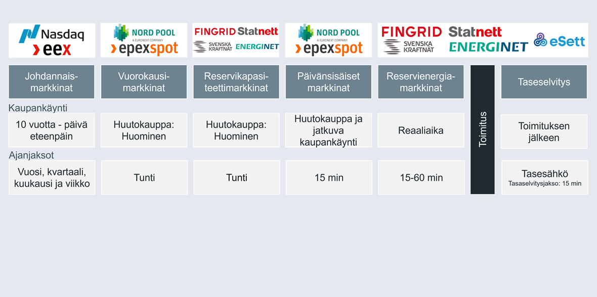 Sähkömarkkinoiden rakenne